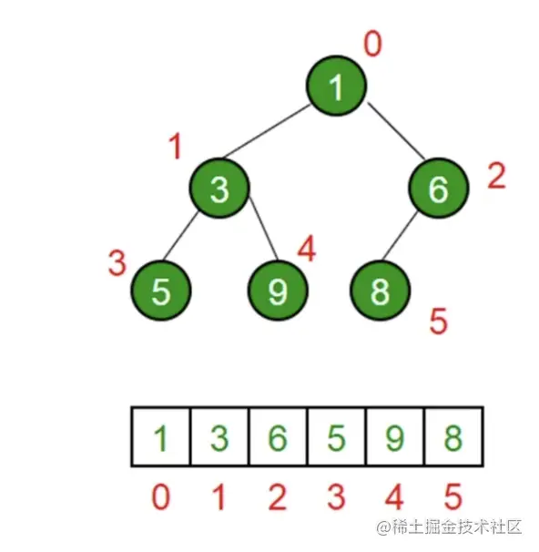 堆--转自掘金 - 图2