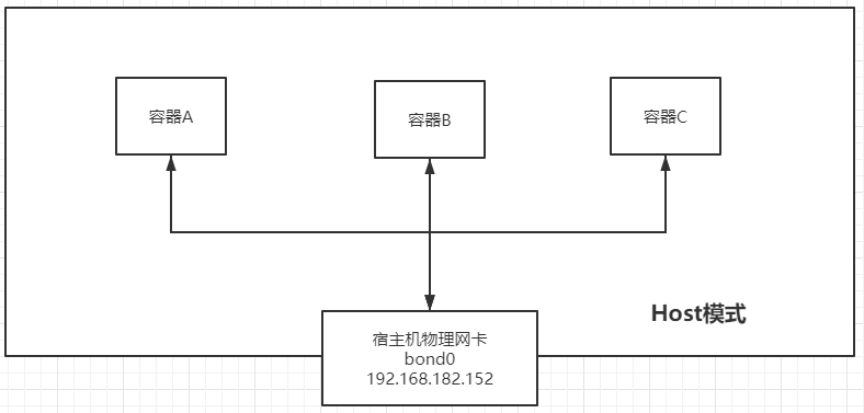 Docker网络详解 - 图2