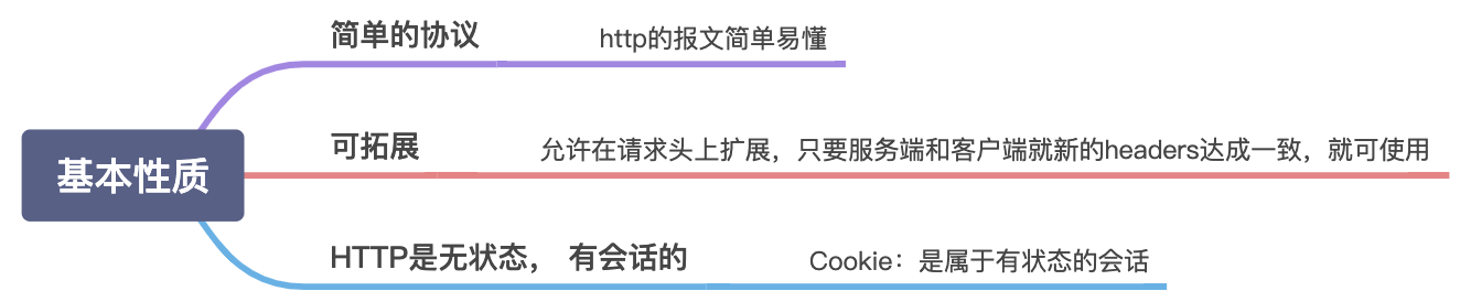 【A】HTTP知识点梳理 - 图4
