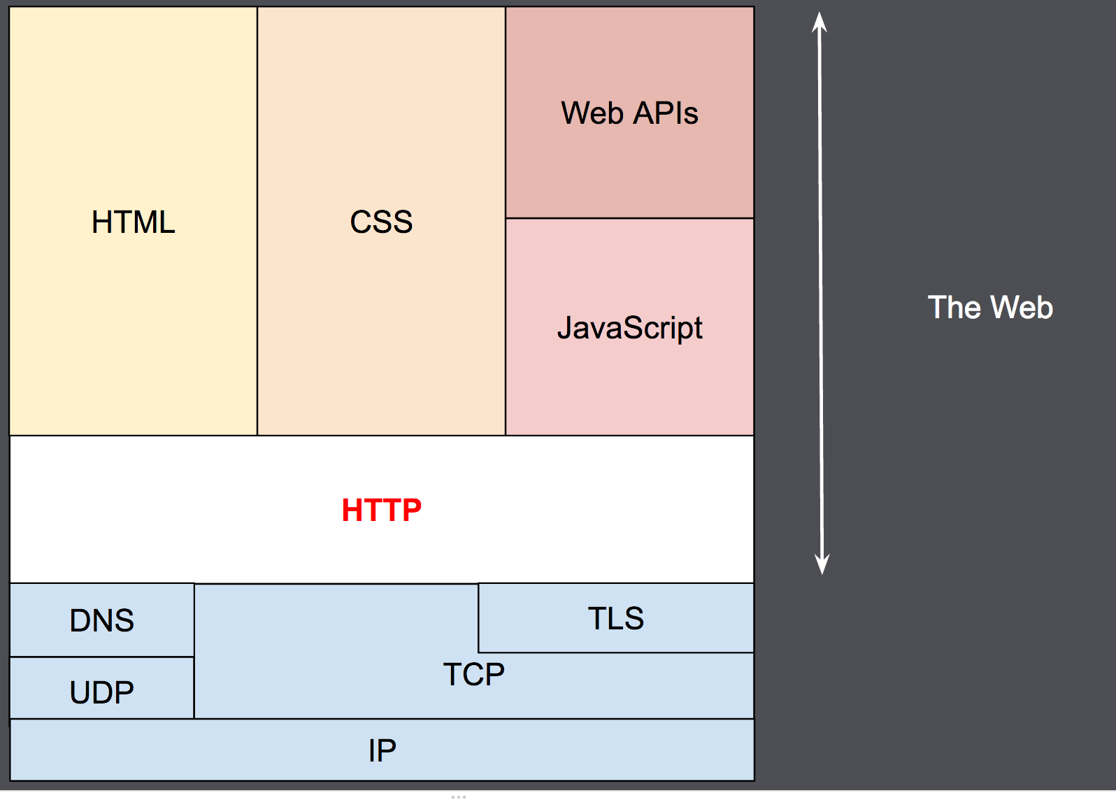 HTTP & layers.png