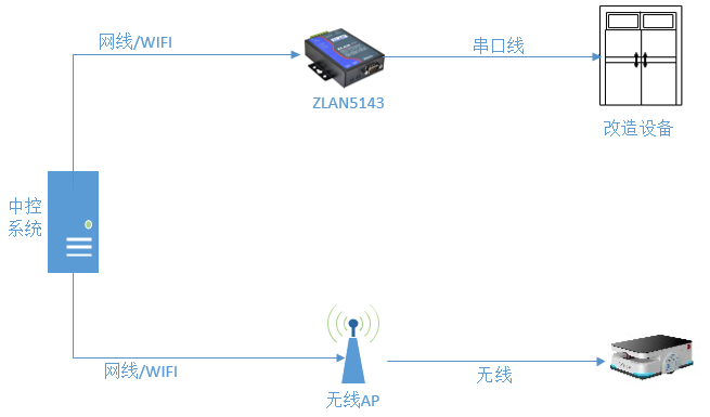 自动门、风淋门、电梯改造标准方案V1.1 - 图6