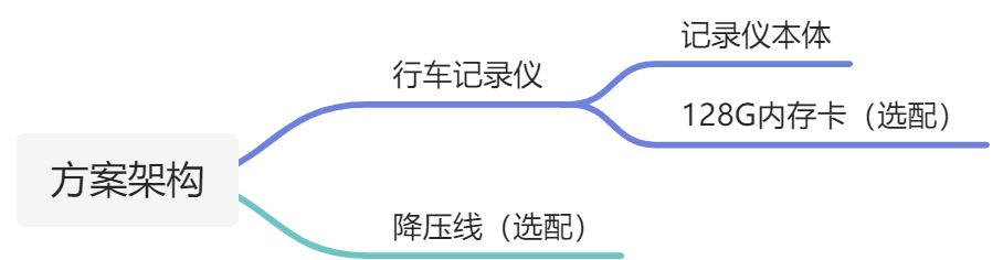 车载行车记录仪方案 - 图5