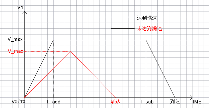 T型曲线对装载设备的应用 - 图1