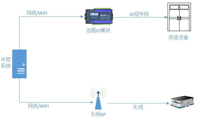 自动门、风淋门、电梯改造标准方案V1.1 - 图1