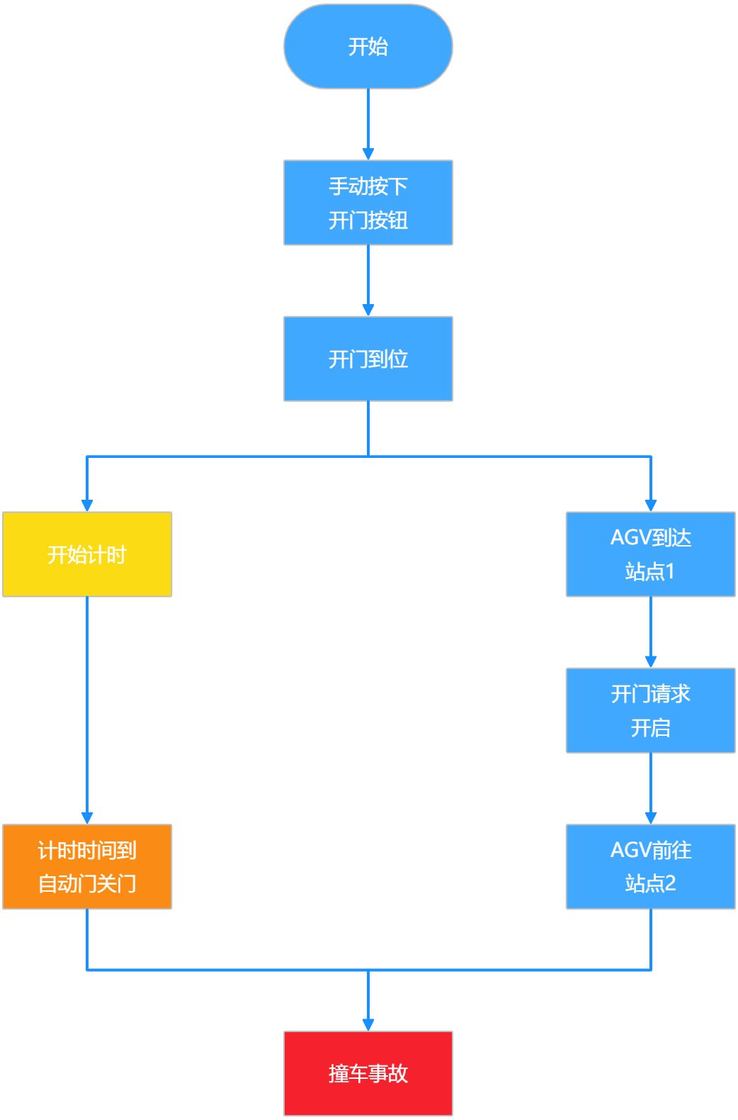 自动门改造背景说明 - 图5