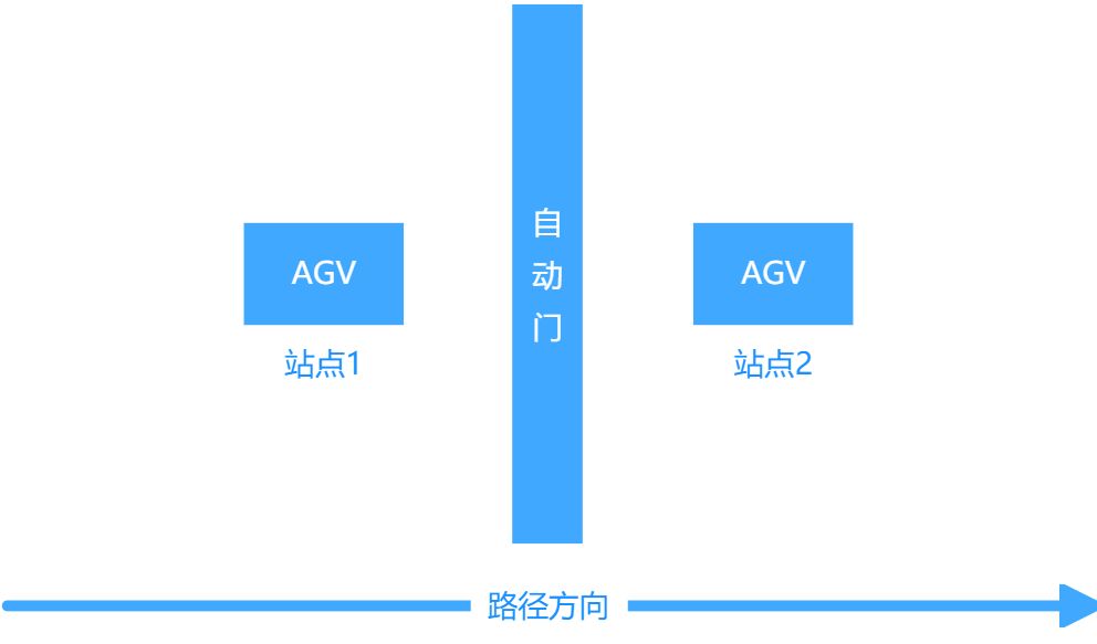 自动门改造背景说明 - 图1