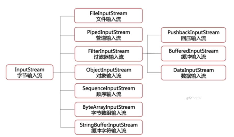 8. Java输入输出流 - 图2