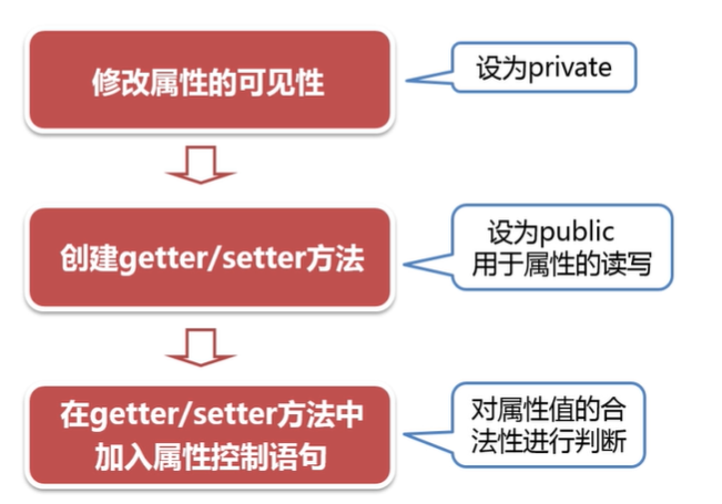 2. Java封装 - 图1