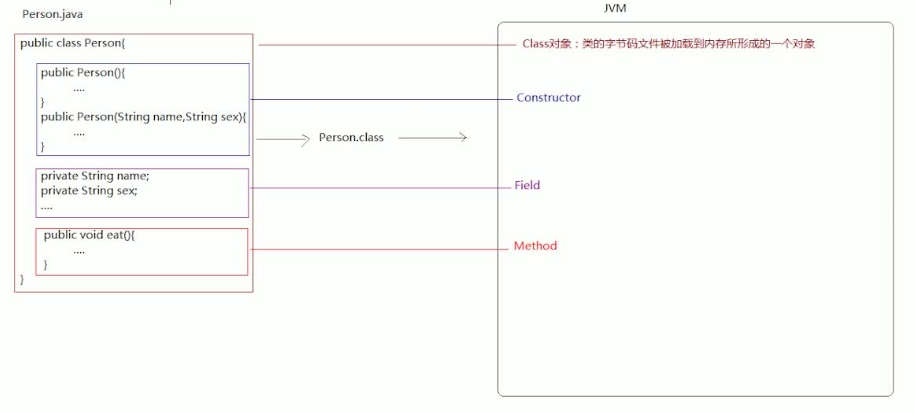 6.Java反射 - 图2
