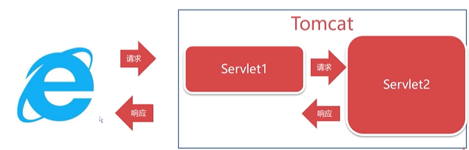 4.Servlet与Jsp进阶 - 图7