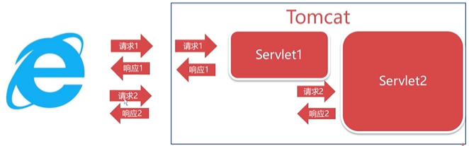 4.Servlet与Jsp进阶 - 图10