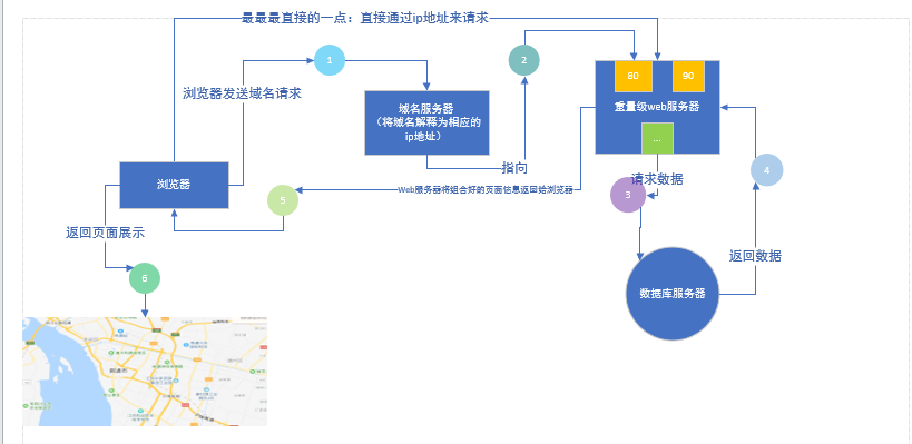 2.Servlet入门 - 图1