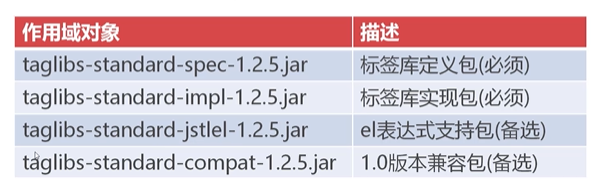 5.JSTL与EL表达式 - 图3