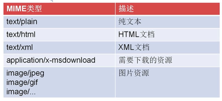 4.Servlet与Jsp进阶 - 图6