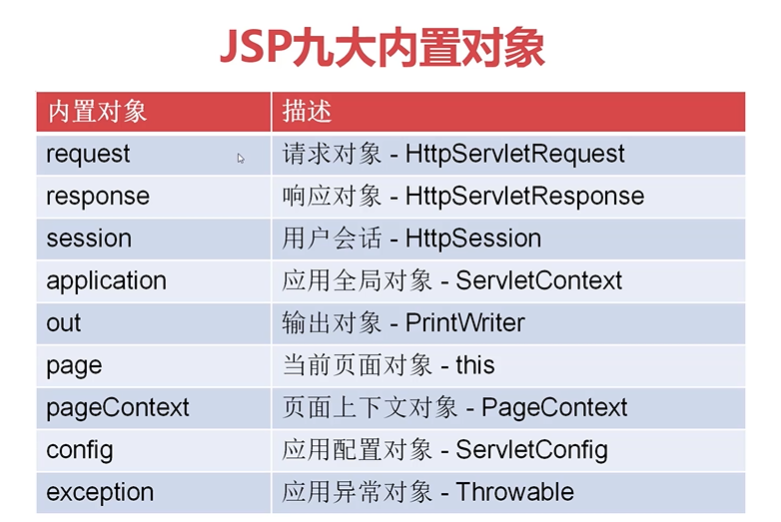 4.Servlet与Jsp进阶 - 图17