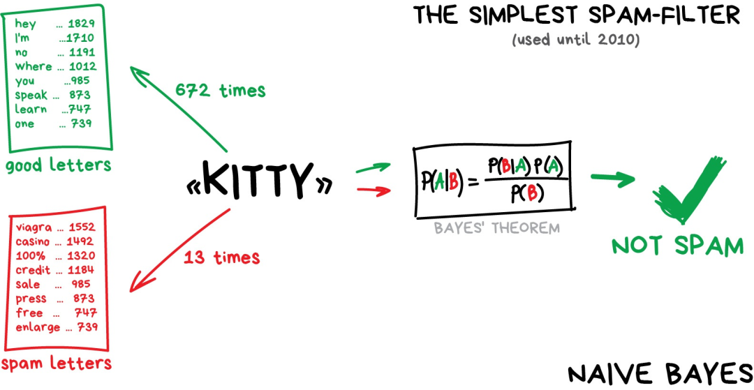 机器学习的通俗讲解! - 图8