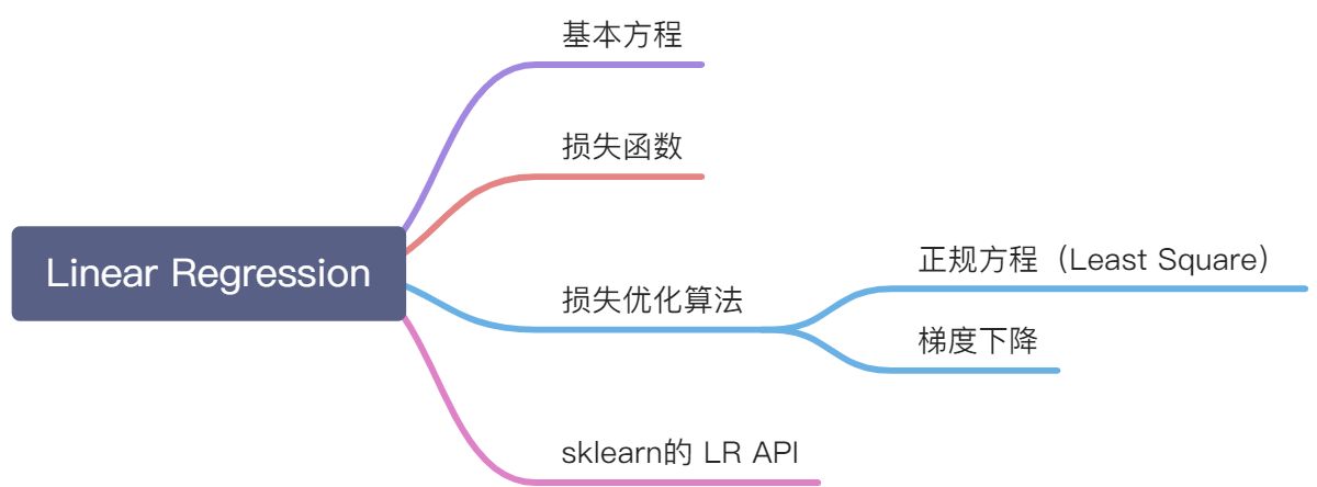 二.线性回归(Linear Regression) - 图1