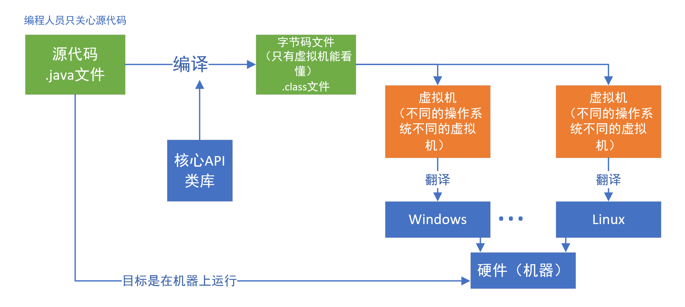 Java简介 - 图4