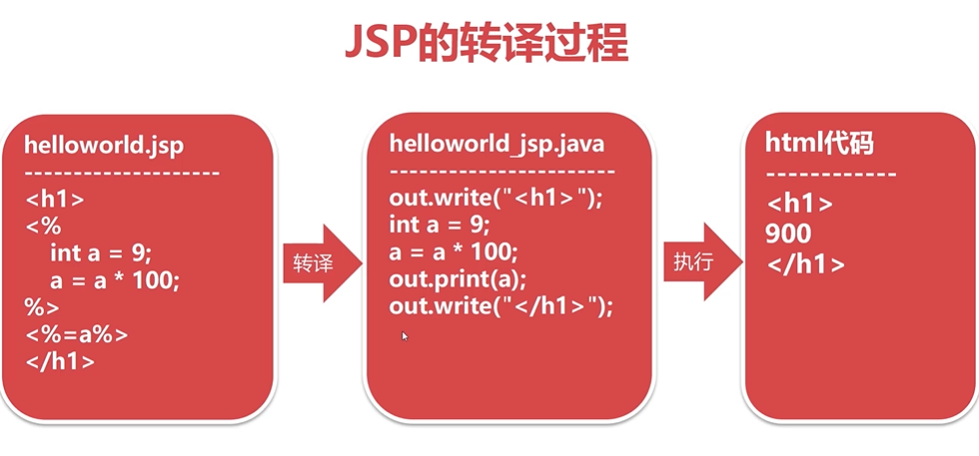 JSP入门 - 图2