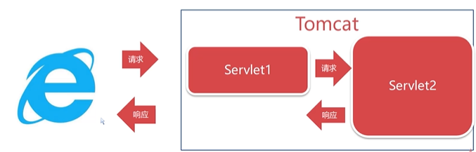 Servlet与Jsp进阶 - 图7