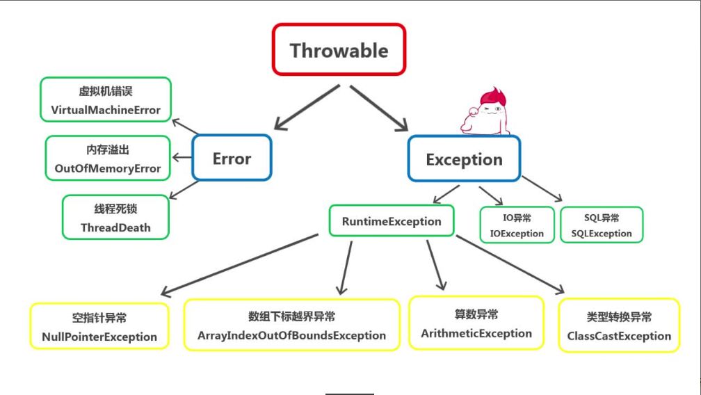 Java异常 - 图1