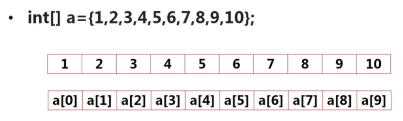 Java数组 - 图2