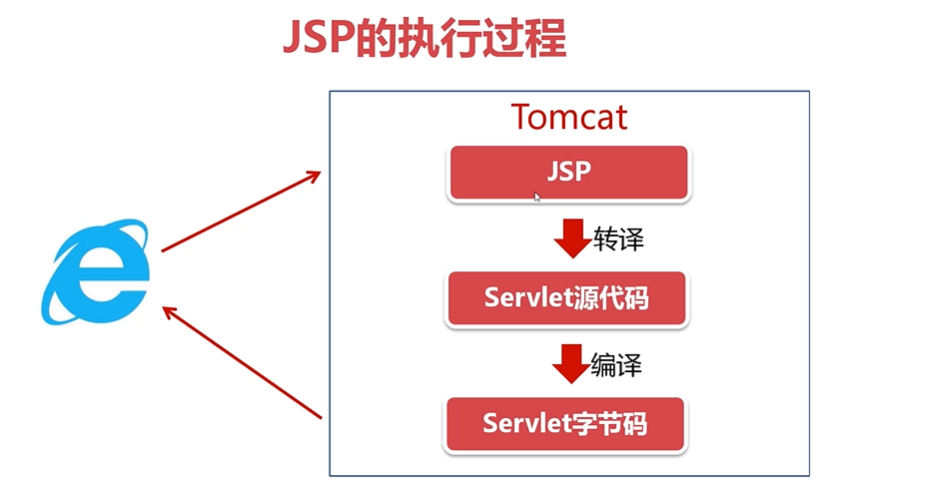 JSP入门 - 图1