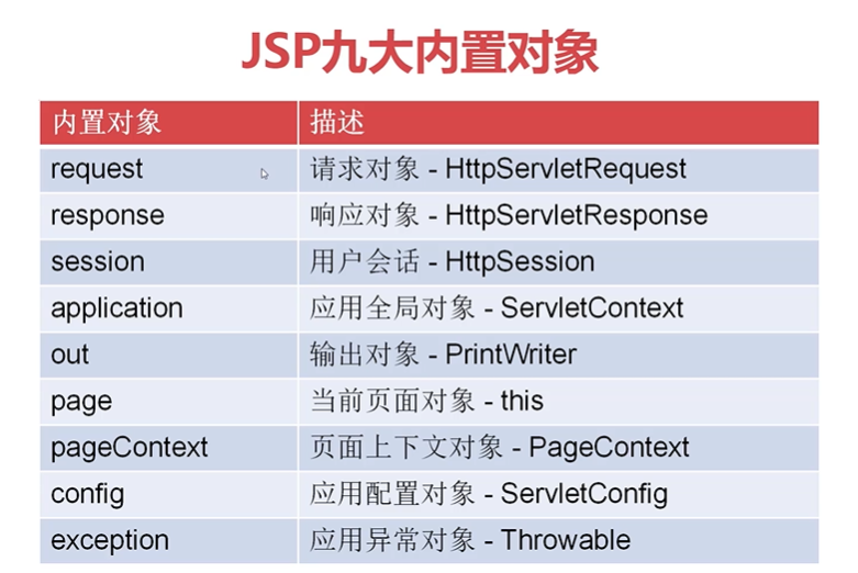 Servlet与Jsp进阶 - 图14