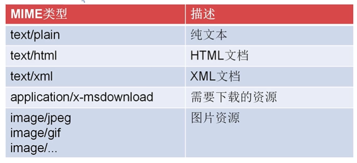 Servlet与Jsp进阶 - 图6