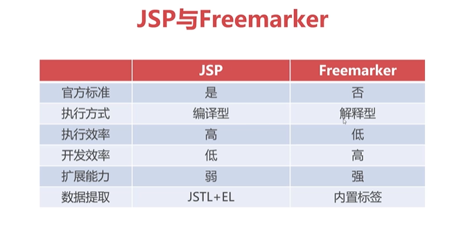 FreeMarker - 图2