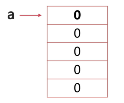 Java数组 - 图1