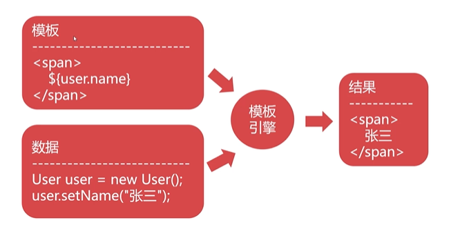 FreeMarker - 图1