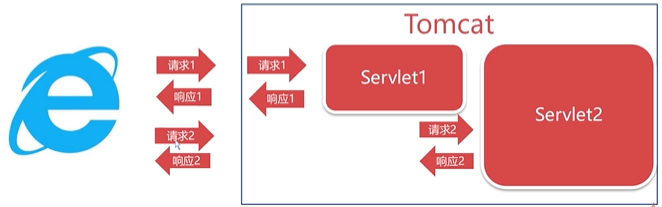 Servlet与Jsp进阶 - 图8