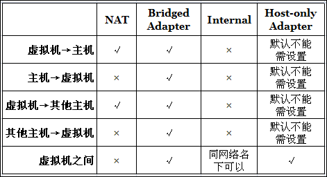 虚拟机网络环境设置 - 图1