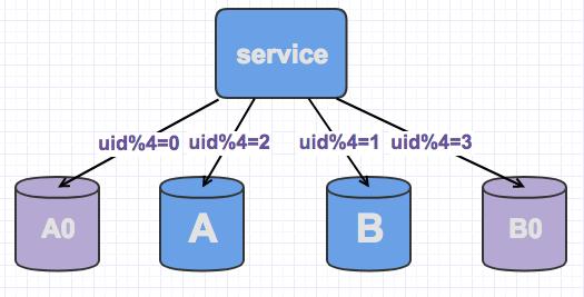 吃透 分库分表 - 图4