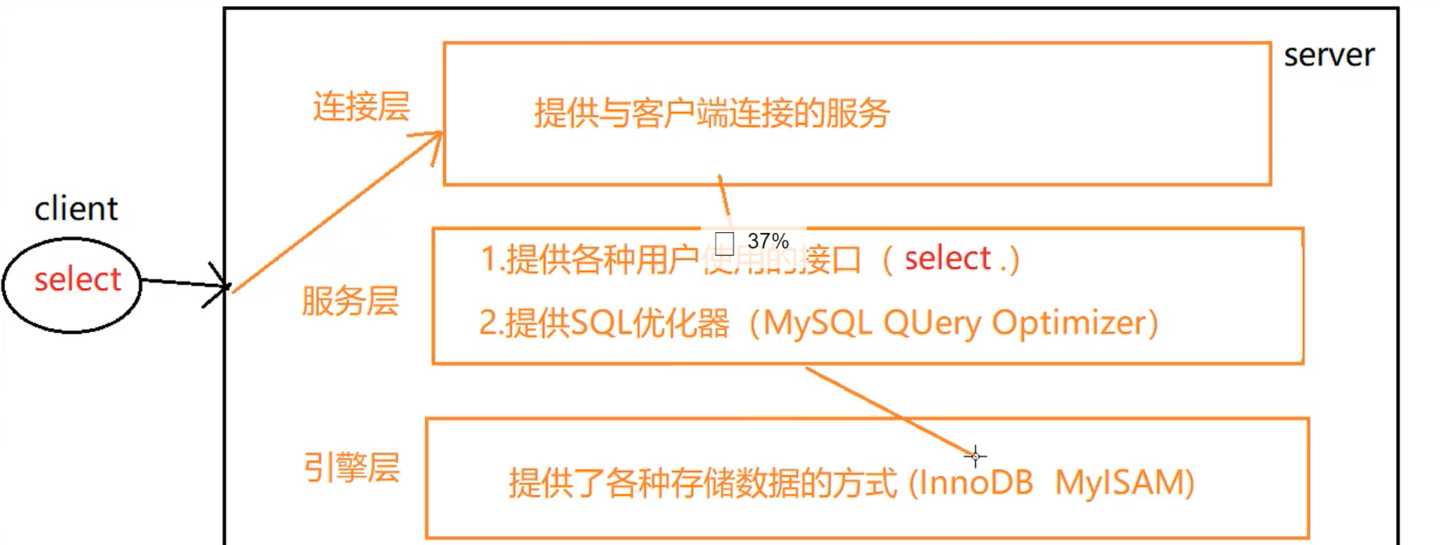 MySQL-分层、逻辑结构 - 图2