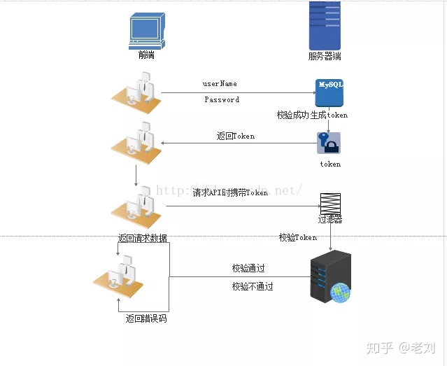 彻底理解cookie、session、token - 图5