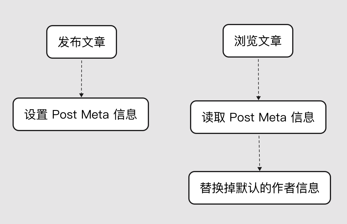 插件开发实战-Custom Author - 图2