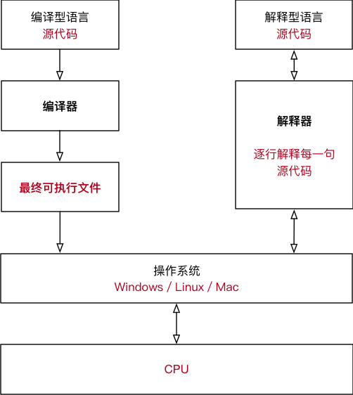 001_编译型和解释型语言工作对比.png