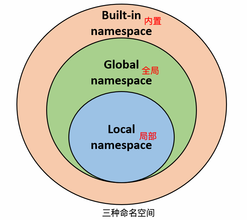 命名空间 和 作用域 (namespace and scope) - 图2