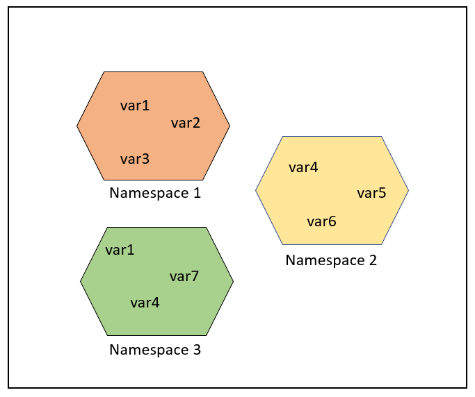 命名空间 和 作用域 (namespace and scope) - 图3
