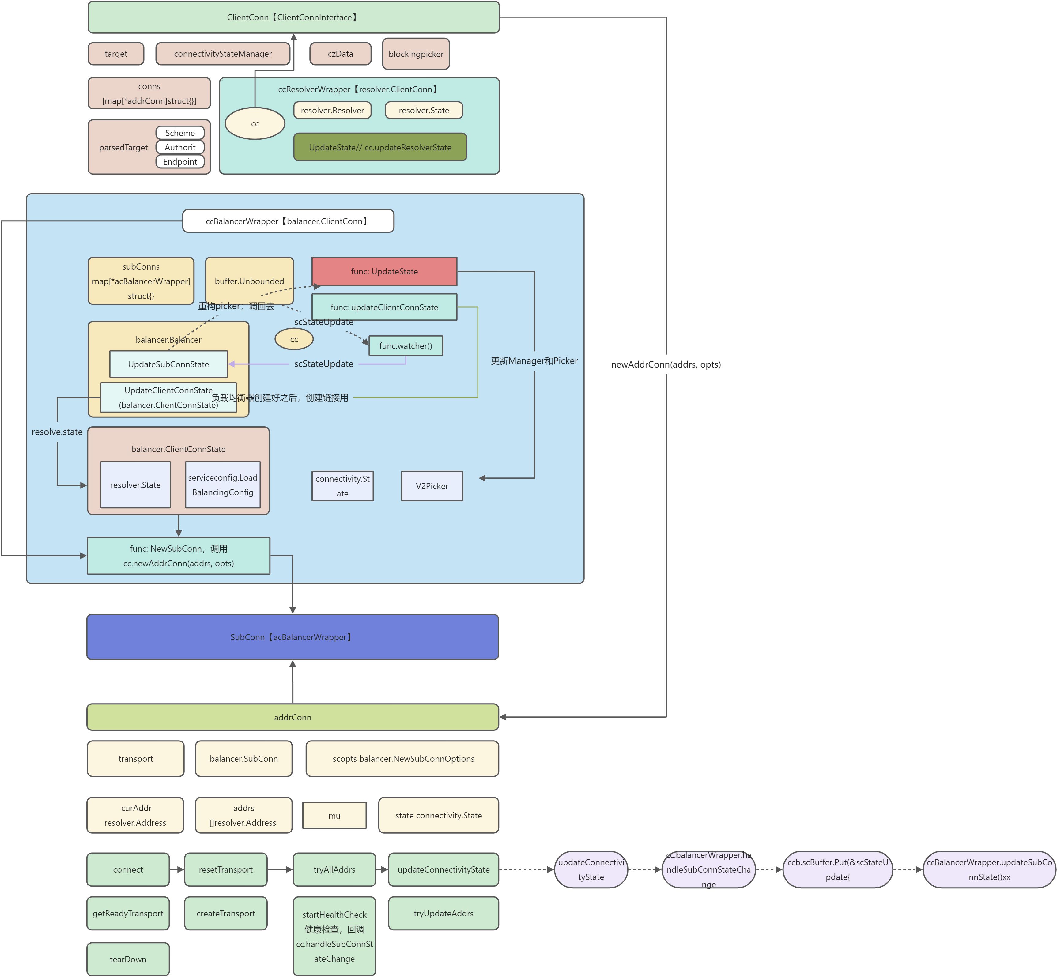 ClientConn详解 - 图1