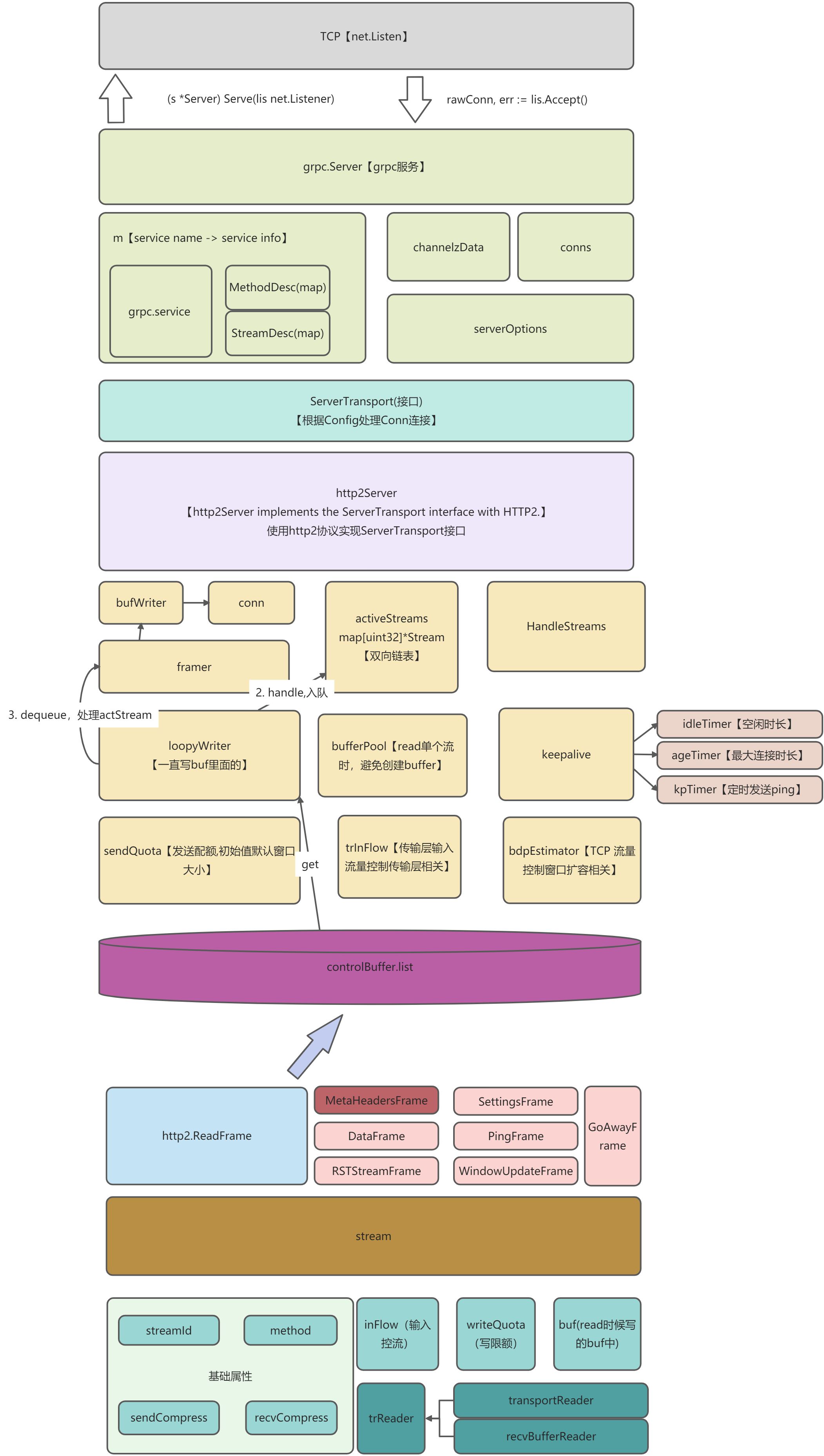 go-grpc概述 - 图1