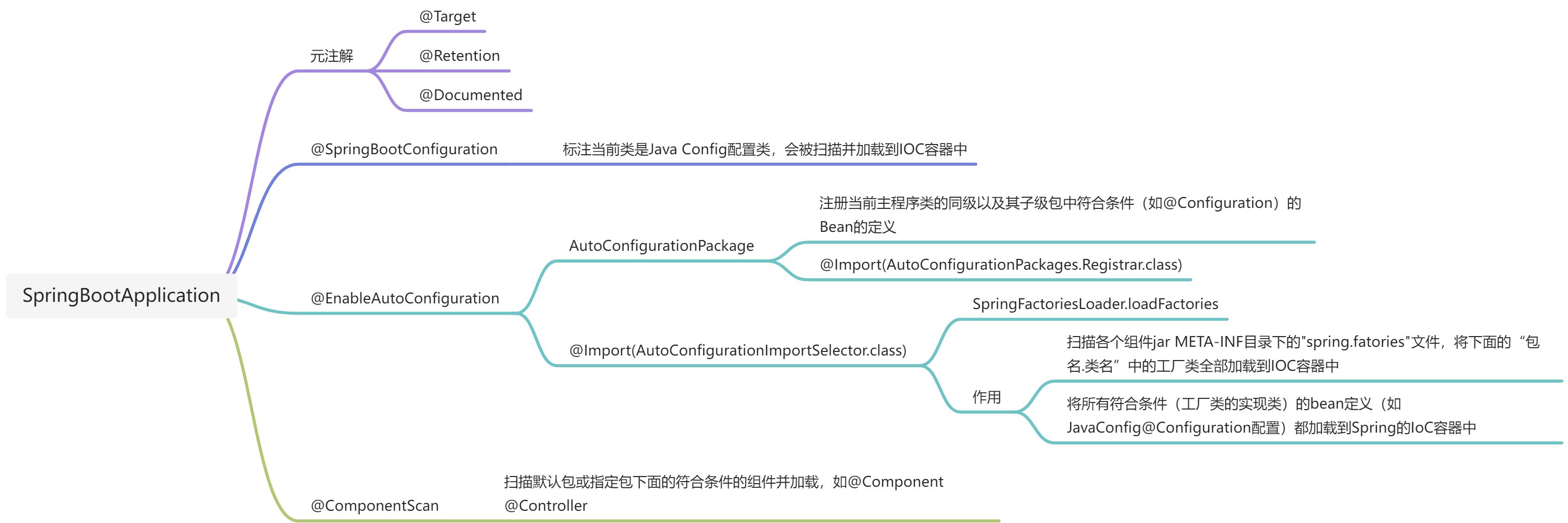 SpringBoot | 【待更】SpringBoot中的注解-SpringBoot启动篇 - 图1