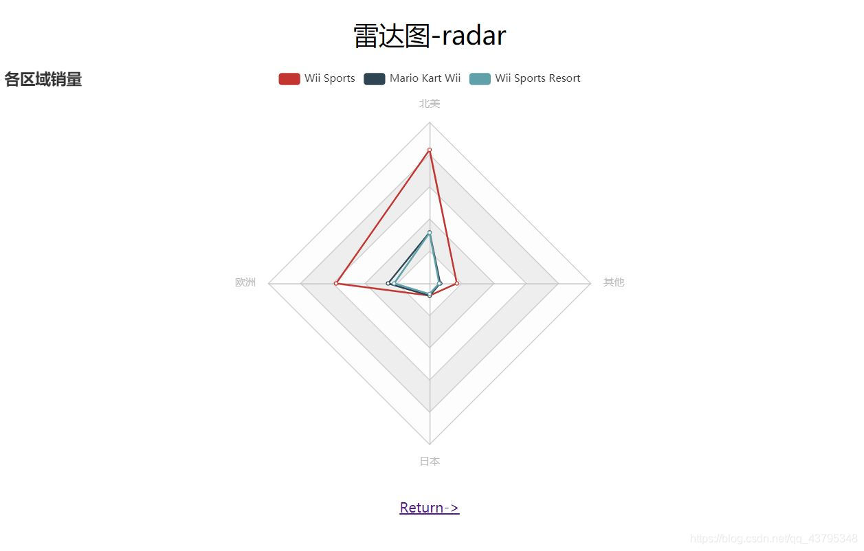 Echarts | 从0开始搭建Flask-Echarts数据可视化项目 - 图9