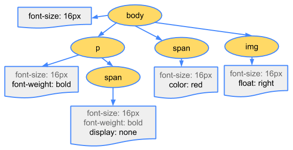 浏览器如何渲染 HTML & CSS - 图5