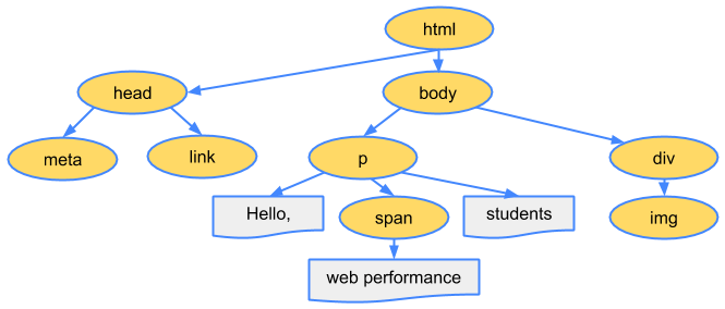 浏览器如何渲染 HTML & CSS - 图3