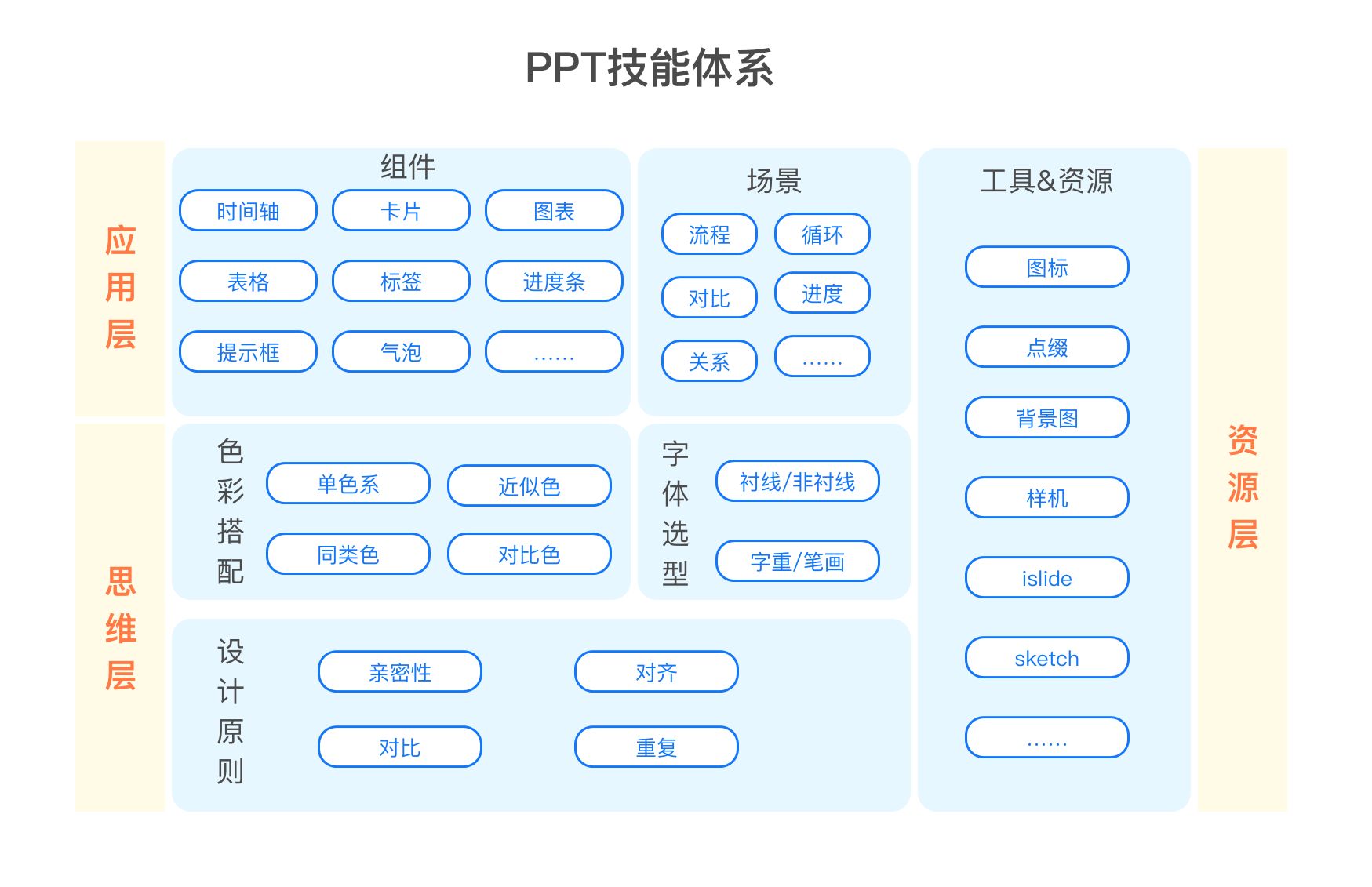 技能|PPT-1|关于PPT表达的一些看法 - 图1