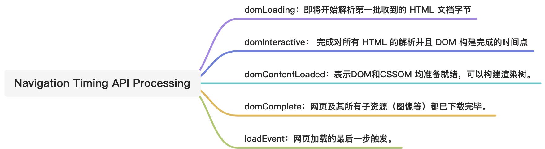 原创 谈一谈前端性能的指标和阻塞 - 图3