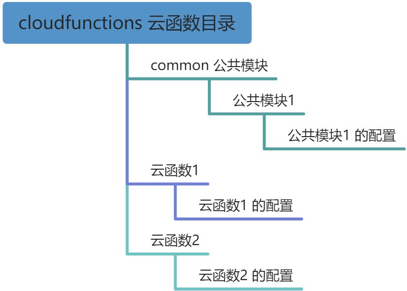 UniCloud模块 - Uni-config-center 配置中心 - 图1